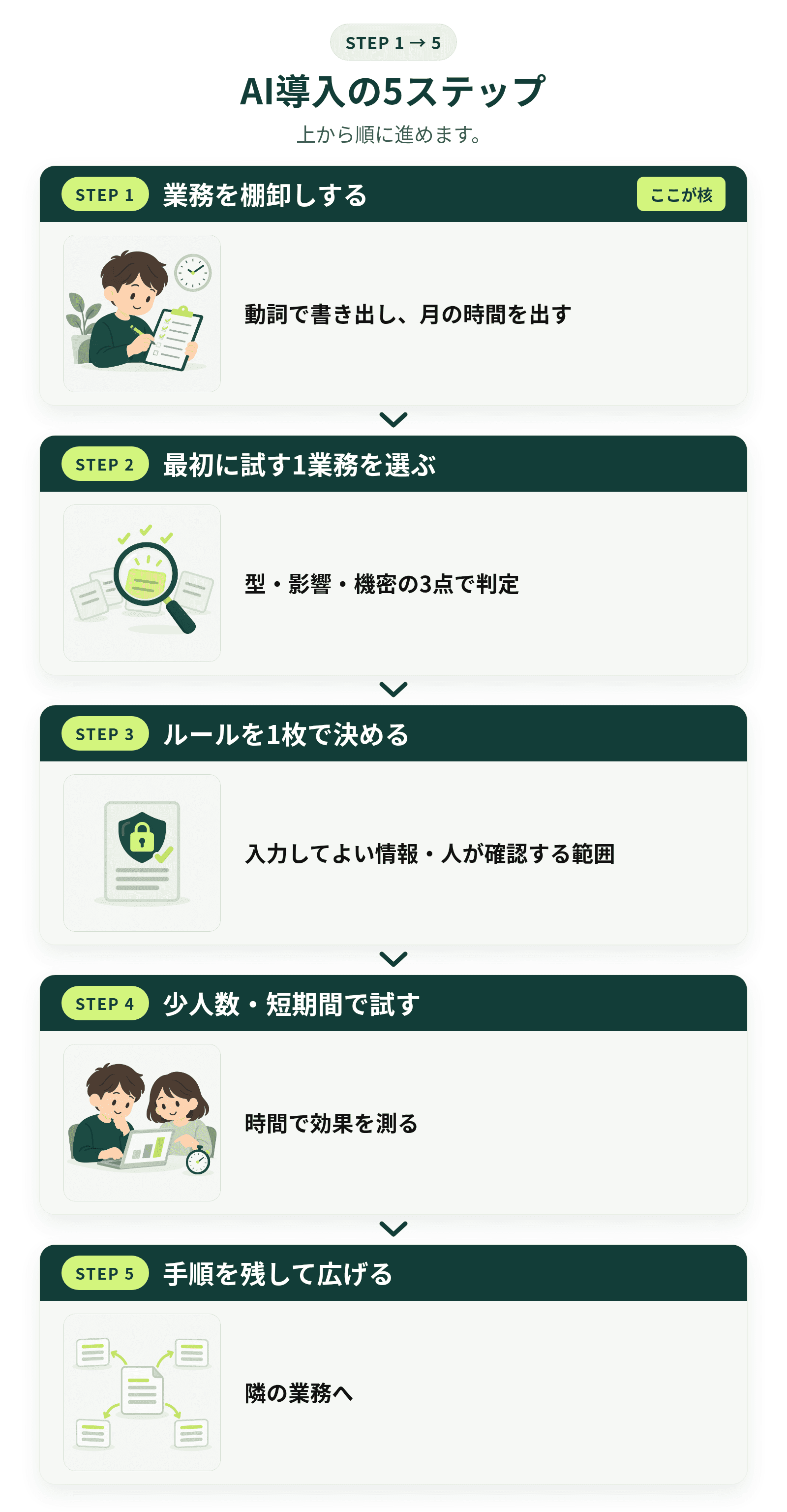 AI導入の5ステップ。1業務の棚卸し、2試す1業務の選定、3使い方ルールを1枚、4少人数・短期間で試し効果測定、5手順を残し隣の業務へ。