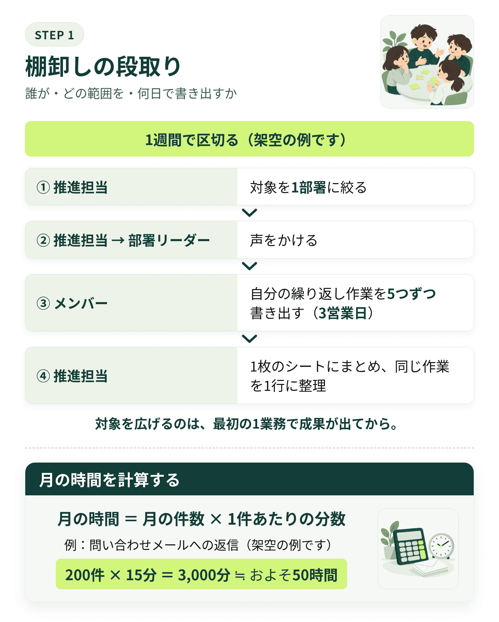 棚卸しの段取りと月の時間の計算(架空)。対象を1部署に絞り各自が繰り返し作業を書き出し1枚にまとめる。月の時間=件数×1件の分数。200件×15分=約50時間。