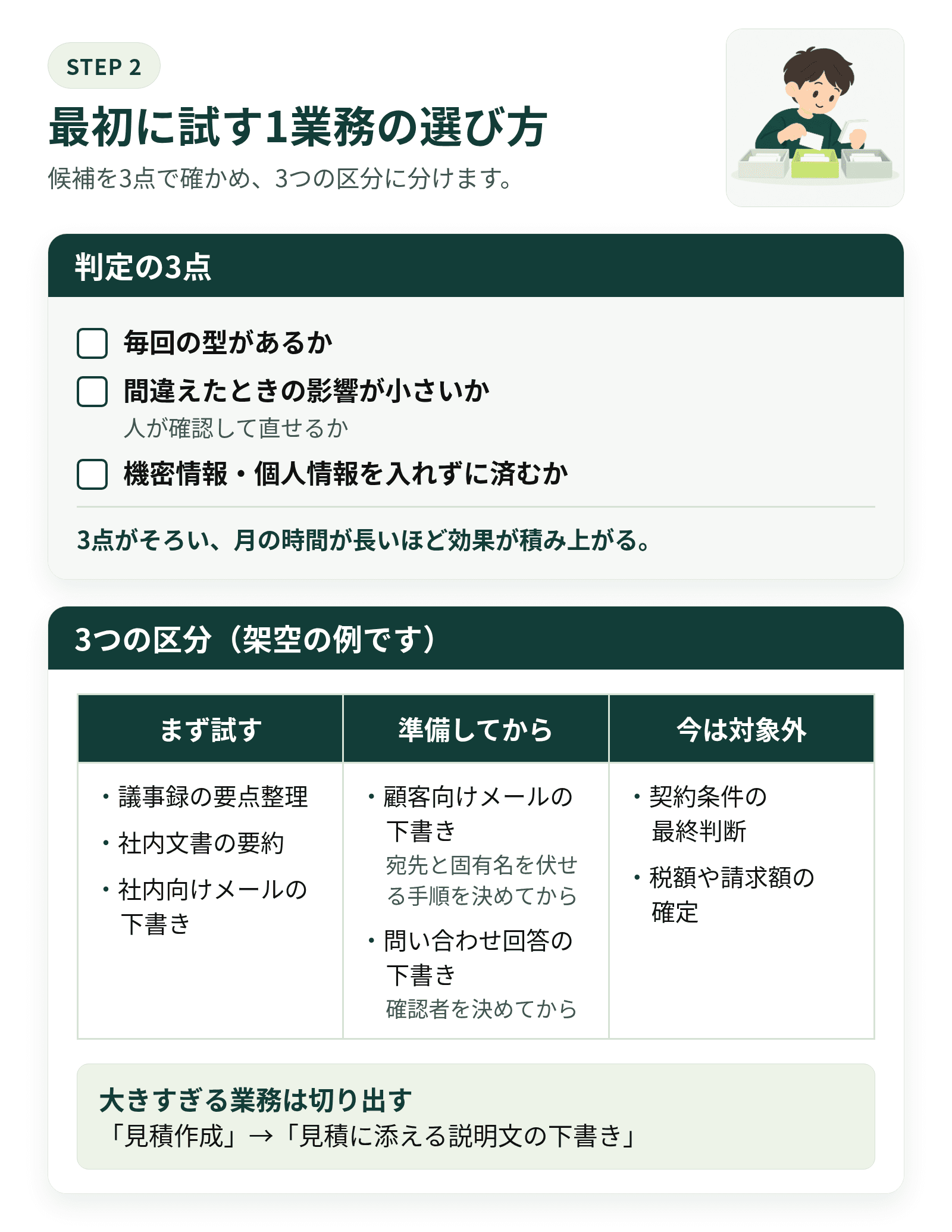 最初に試す1業務の選び方(架空)。判定の3点は、型があるか・影響が小さいか・機密情報を入れずに済むか。まず試す/準備してから/今は対象外の3区分に分ける。