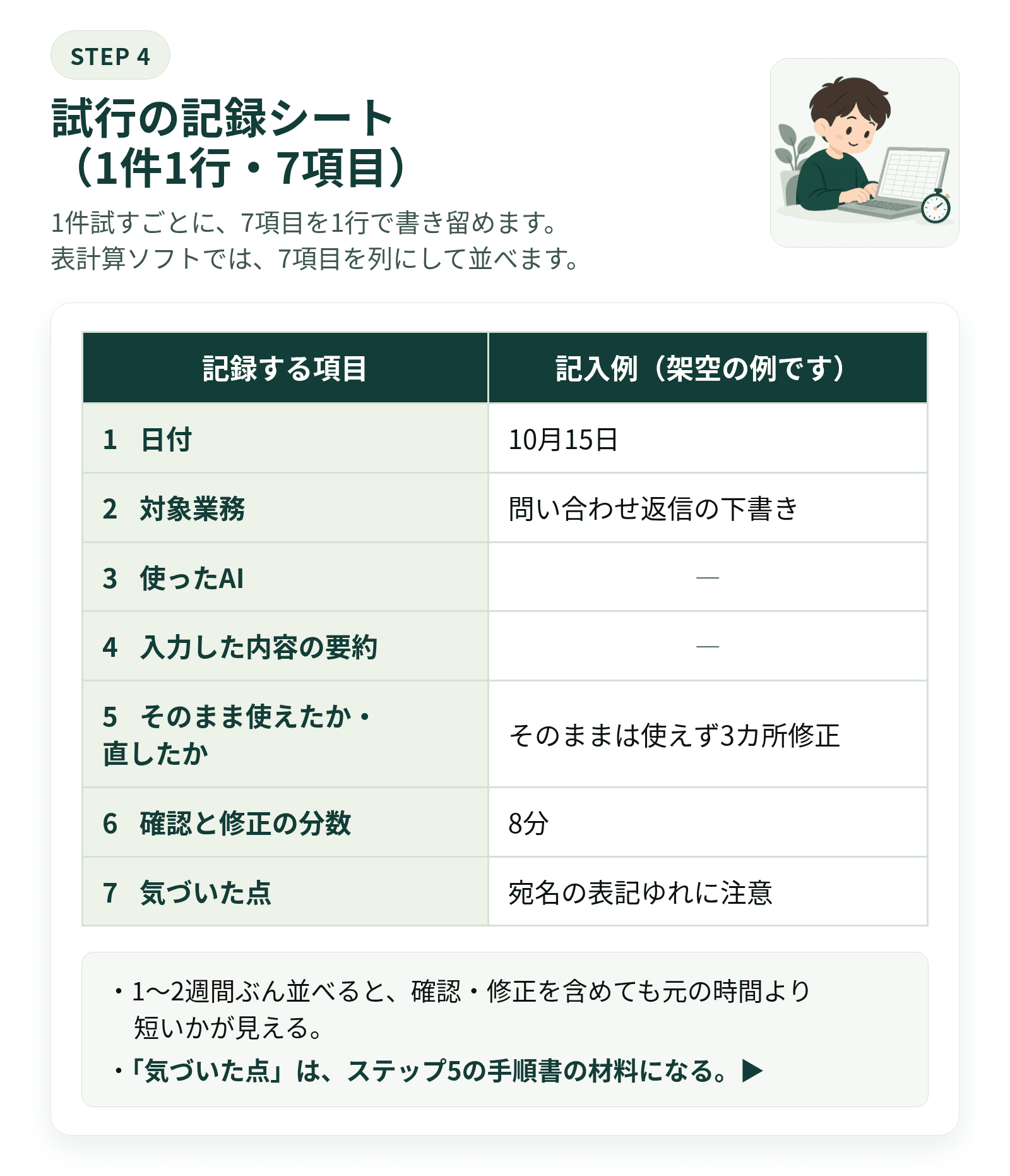 試行の記録シート例(架空)。日付・対象業務・使ったAI・入力した内容の要約・そのまま使えたか直したか・確認と修正の分数・気づいた点。例:3カ所修正で8分。
