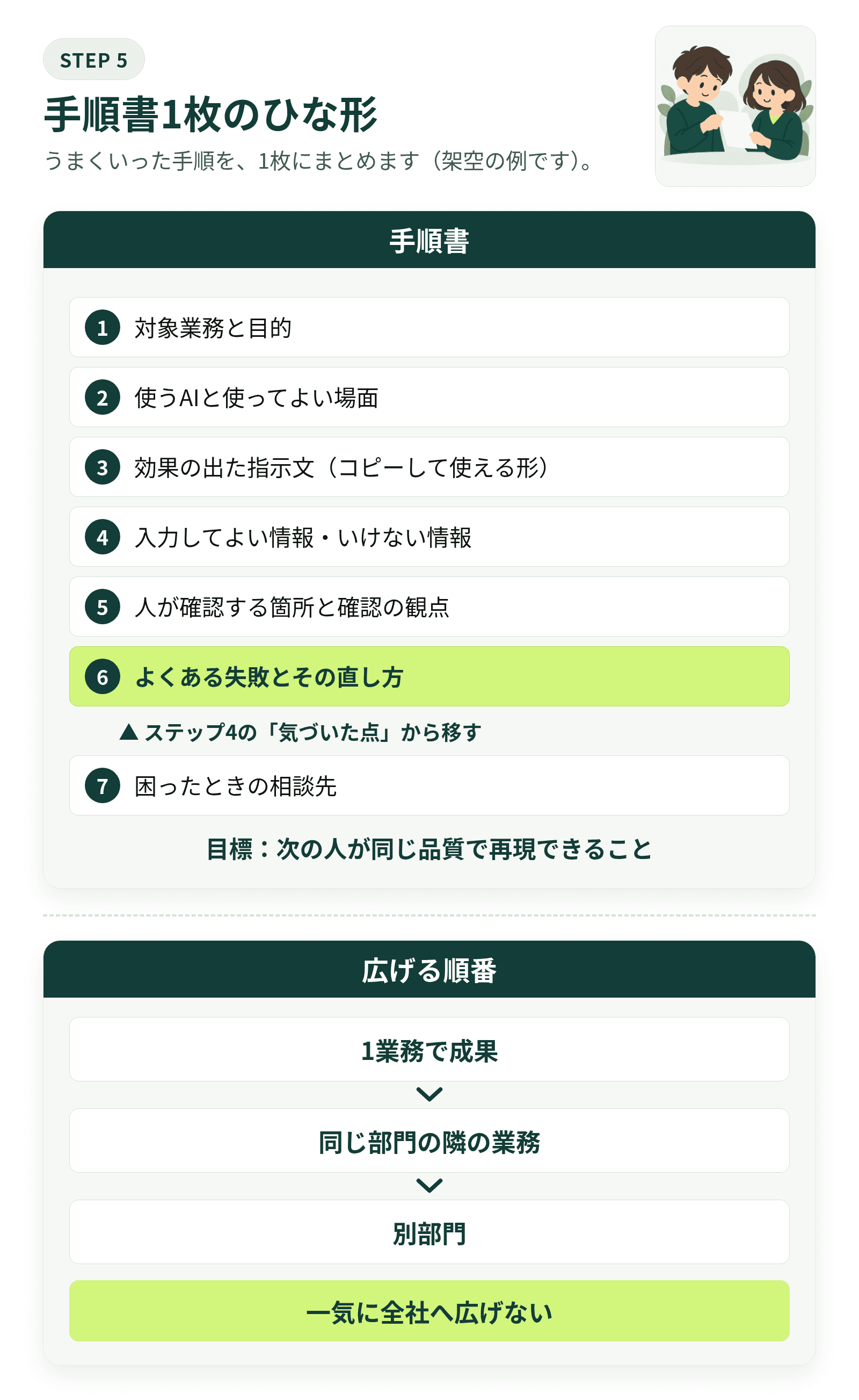 手順書1枚のひな形(架空)。対象業務と目的・使うAIと場面・効果の出た指示文・入力の可否・確認の観点・よくある失敗と直し方・相談先の7項目。広げる順番も示す。