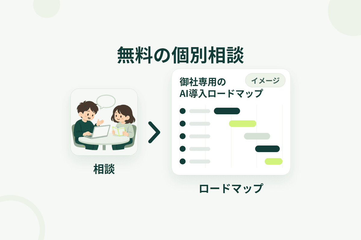 無料の個別相談のイメージ。相談の内容をもとに、御社専用のAI導入ロードマップができあがる流れ。