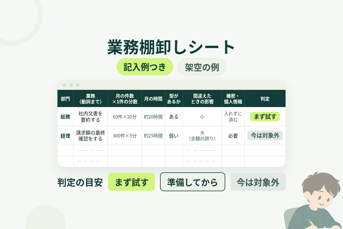 業務棚卸しシートの記入例(架空の例)。業務・月の時間・型・影響・機密の列と、まず試す/準備してから/今は対象外の判定の目安。